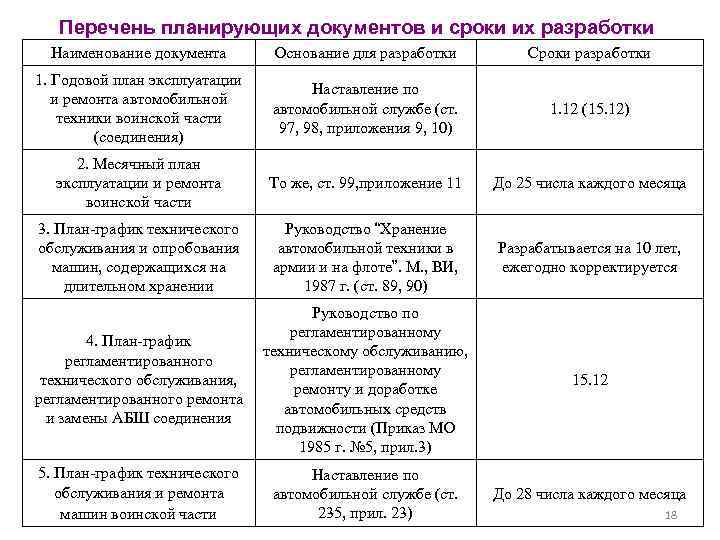 Перечень планирующих документов и сроки их разработки Наименование документа Основание для разработки Сроки разработки