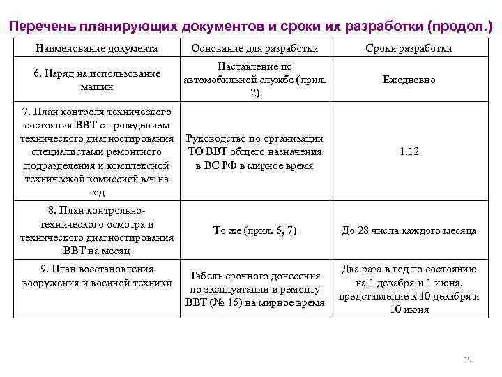 Перечень планирующих документов и сроки их разработки (продол. ) Наименование документа Основание для разработки