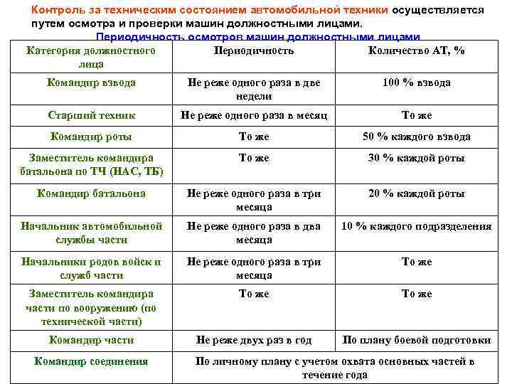 Какова периодичность осмотров