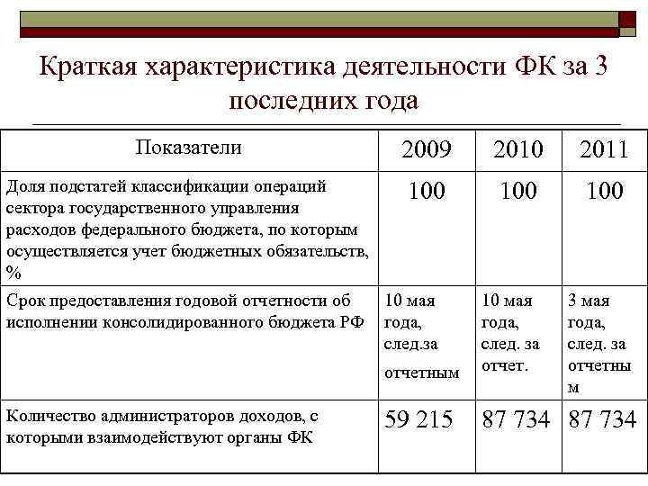 Краткая характеристика деятельности ФК за 3 последних года Показатели 2009 2010 2011 Доля подстатей