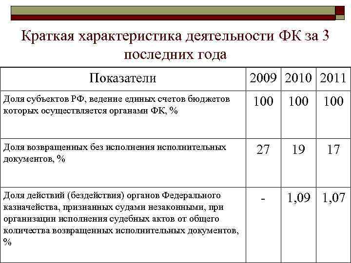 Краткая характеристика деятельности ФК за 3 последних года Показатели 2009 2010 2011 Доля субъектов