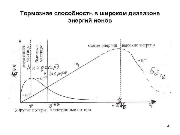 Тормозная способность в широком диапазоне энергий ионов 4 