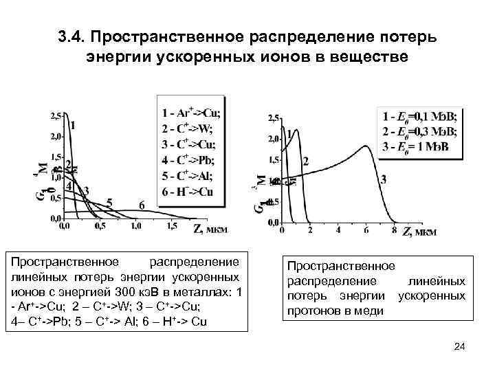 3. 4. Пространственное распределение потерь энергии ускоренных ионов в веществе Пространственное распределение линейных потерь