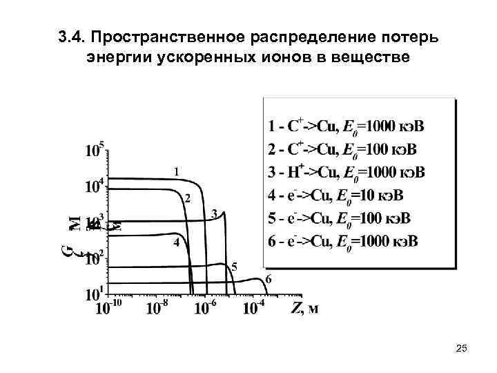 3. 4. Пространственное распределение потерь энергии ускоренных ионов в веществе 25 