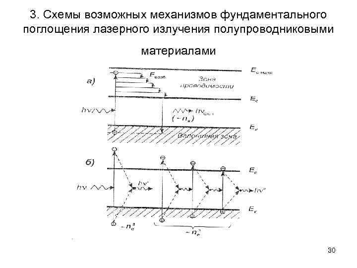 3. Схемы возможных механизмов фундаментального поглощения лазерного излучения полупроводниковыми материалами 30 