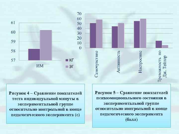 Рисунок 4 – Сравнение показателей теста индивидуальной минуты в экспериментальной группе относительно контрольной в