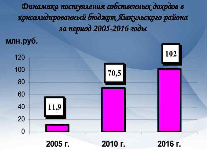 Динамика поступления собственных доходов в консолидированный бюджет Яшкульского района за период 2005 -2016 годы