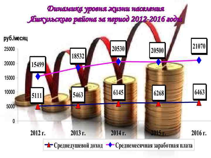 Динамика уровня жизни населения Яшкульского района за период 2012 -2016 годы 