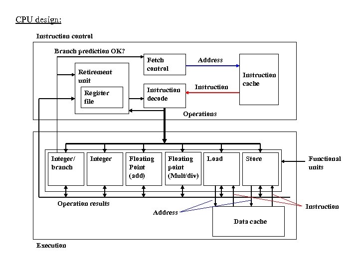 CPU design: Instruction control Branch prediction OK? Retirement unit Register file Fetch control Instruction