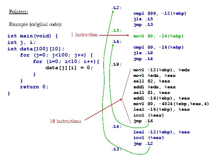 . L 2: Pointers: cmpl $99, -12(%ebp) jle. L 5 jmp. L 3 Example