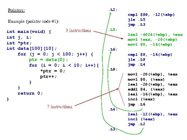 . L 2: Pointers: cmpl $99, -12(%ebp) jle. L 5 jmp. L 3 Example