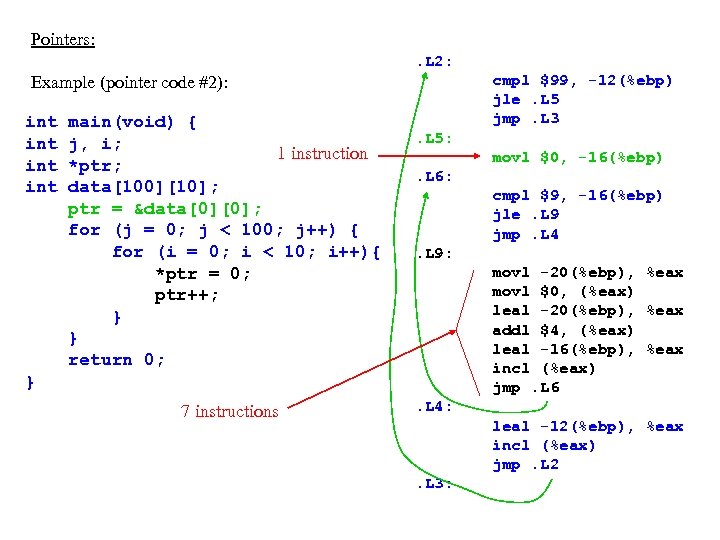 Pointers: . L 2: cmpl $99, -12(%ebp) jle. L 5 jmp. L 3 Example