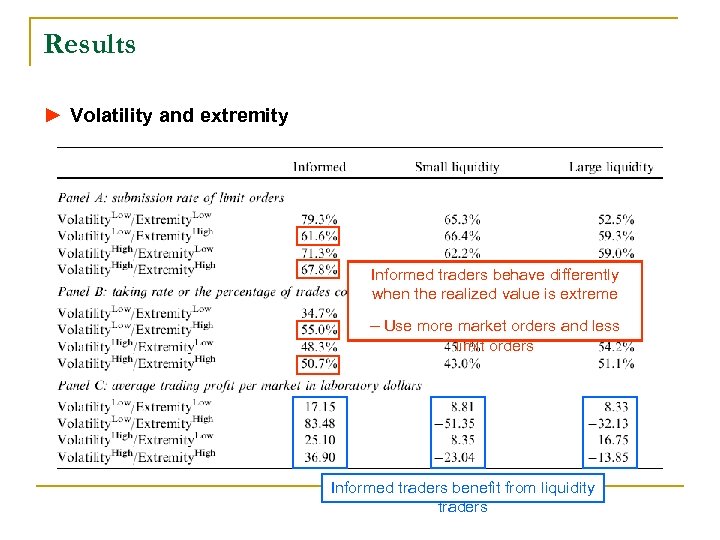 Results ► Volatility and extremity Informed traders behave differently when the realized value is