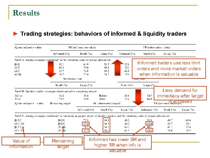 Results ► Trading strategies: behaviors of informed & liquidity traders Informed traders use less