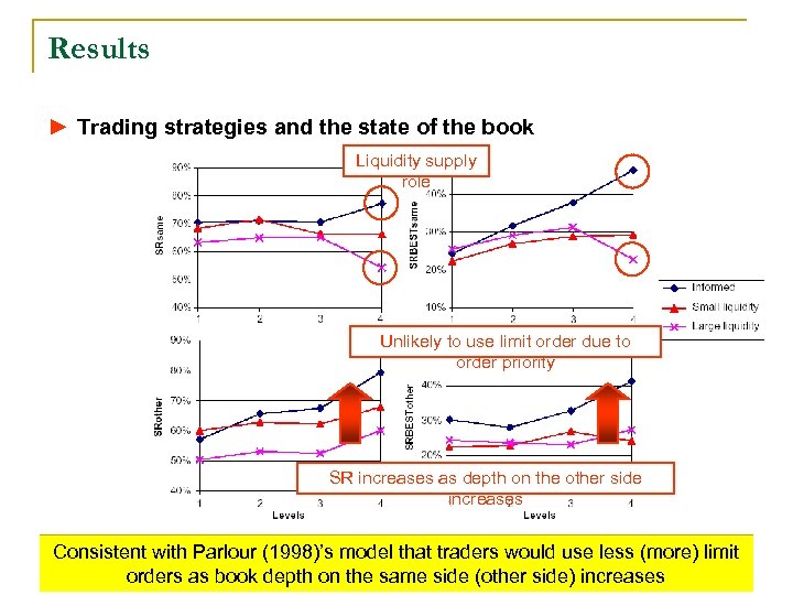 Results ► Trading strategies and the state of the book Liquidity supply role Unlikely