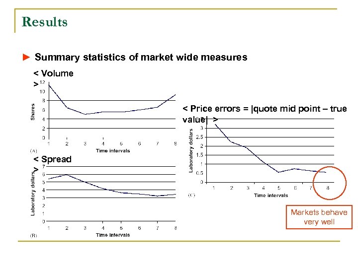 Results ► Summary statistics of market wide measures < Volume > < Price errors