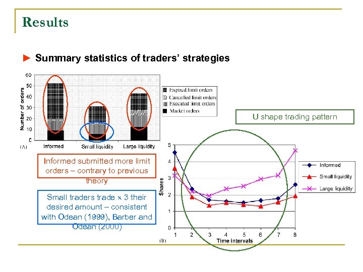Results ► Summary statistics of traders’ strategies U shape trading pattern Informed submitted more