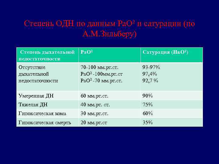 Степени дыхательной недостаточности по сатурации