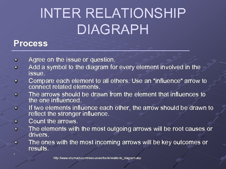 INTER RELATIONSHIP DIAGRAPH Process Agree on the issue or question. Add a symbol to