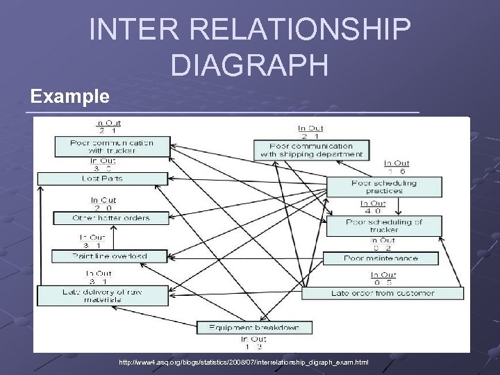 INTER RELATIONSHIP DIAGRAPH Example http: //www 4. asq. org/blogs/statistics/2008/07/interrelationship_digraph_exam. html 