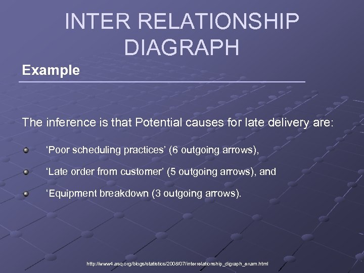 INTER RELATIONSHIP DIAGRAPH Example The inference is that Potential causes for late delivery are: