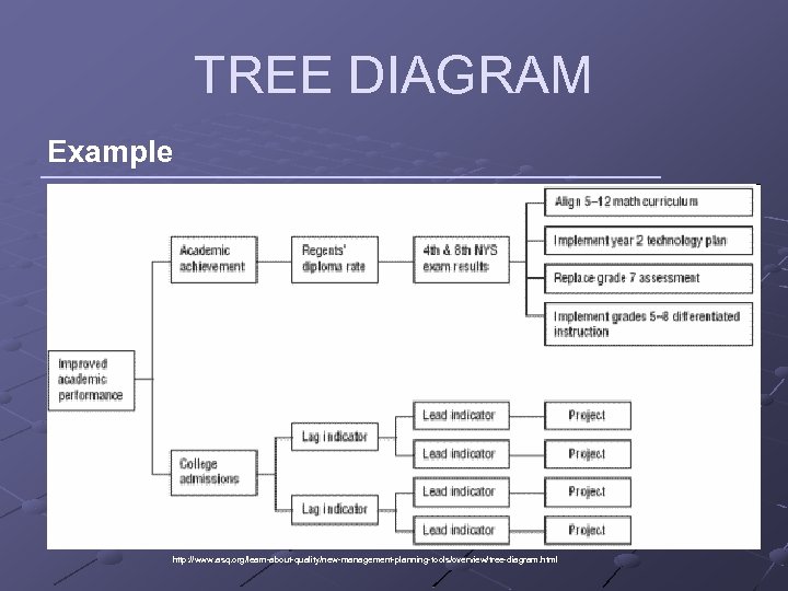 TREE DIAGRAM Example http: //www. asq. org/learn-about-quality/new-management-planning-tools/overview/tree-diagram. html 