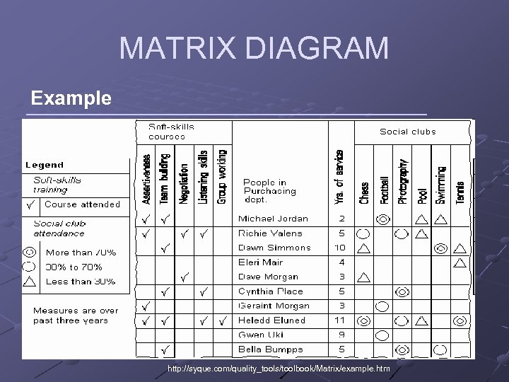 MATRIX DIAGRAM Example http: //syque. com/quality_tools/toolbook/Matrix/example. htm 