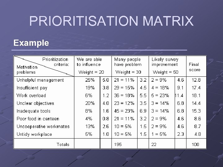 PRIORITISATION MATRIX Example 