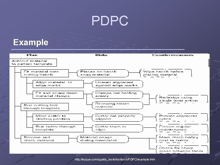 PDPC Example http: //syque. com/quality_tools/toolbook/PDPC/example. htm 