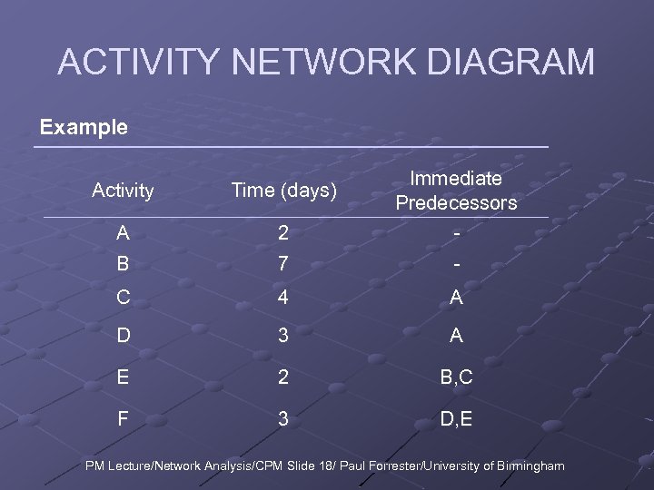 ACTIVITY NETWORK DIAGRAM Example Immediate Predecessors - Activity Time (days) A B 2 7