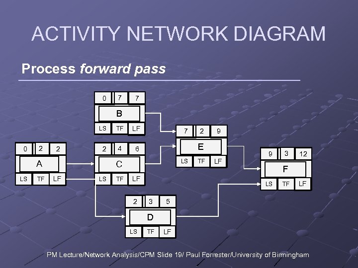 ACTIVITY NETWORK DIAGRAM Process forward pass 0 7 7 B LS 0 2 2