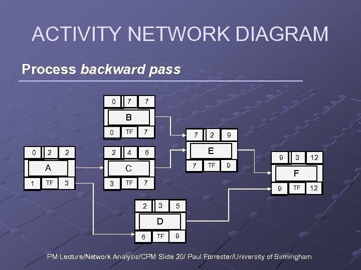 ACTIVITY NETWORK DIAGRAM Process backward pass 0 7 7 B 0 0 2 2