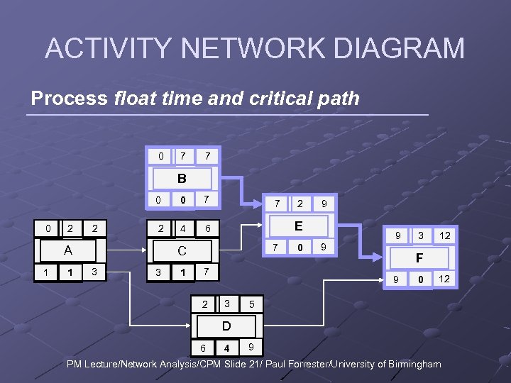 ACTIVITY NETWORK DIAGRAM Process float time and critical path 0 7 7 B 0