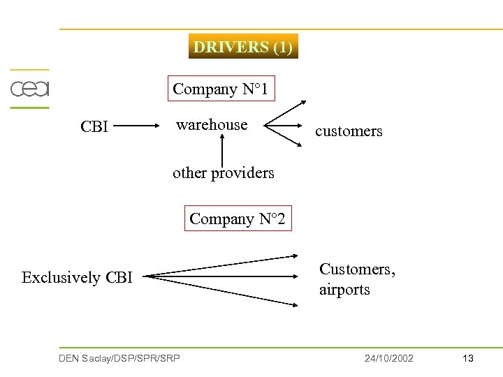 DRIVERS (1) Company N° 1 CBI warehouse customers other providers Company N° 2 Exclusively