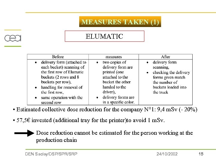 MEASURES TAKEN (1) ELUMATIC • Estimated collective dose reduction for the company N° 1: