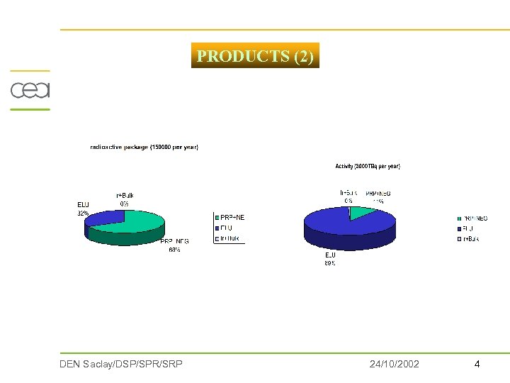 PRODUCTS (2) DEN Saclay/DSP/SPR/SRP 24/10/2002 4 