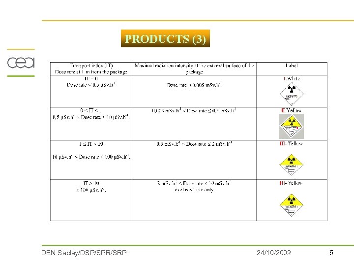 PRODUCTS (3) DEN Saclay/DSP/SPR/SRP 24/10/2002 5 