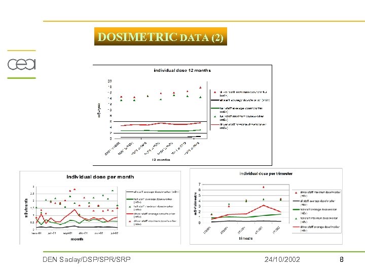 DOSIMETRIC DATA (2) DEN Saclay/DSP/SPR/SRP 24/10/2002 8 