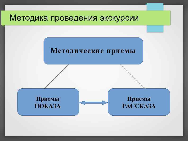 Методика проведения экскурсии Методические приемы ПОКАЗА Приемы РАССКАЗА 