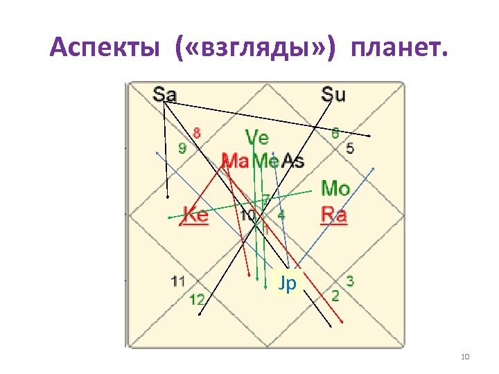 Аспекты ( «взгляды» ) планет. Jp 10 