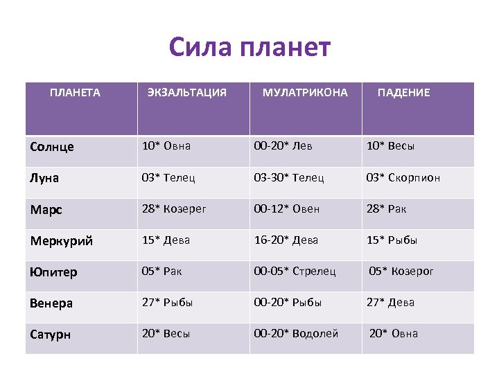 Сила планет ПЛАНЕТА ЭКЗАЛЬТАЦИЯ МУЛАТРИКОНА ПАДЕНИЕ Солнце 10* Овна 00 -20* Лев 10* Весы