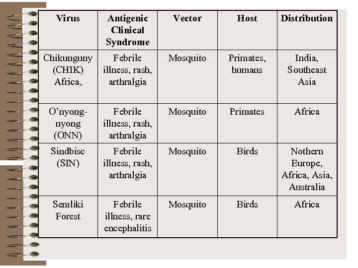 Virus Antigenic Clinical Syndrome Vector Host Distribution Chikunguny (CHIK) Africa, Febrile illness, rash, arthralgia