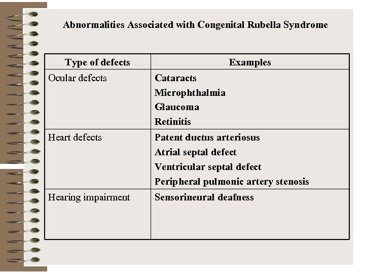 Abnormalities Associated with Congenital Rubella Syndrome Type of defects Examples Ocular defects Cataracts Microphthalmia