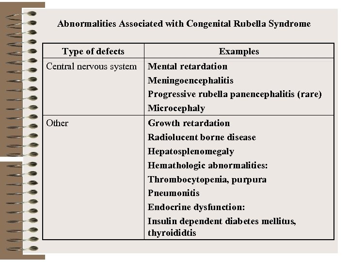 Abnormalities Associated with Congenital Rubella Syndrome Type of defects Examples Central nervous system Mental