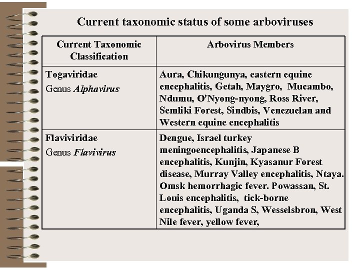 Current taxonomic status of some arboviruses Current Taxonomic Classification Arbovirus Members Togaviridae Genus Alphavirus