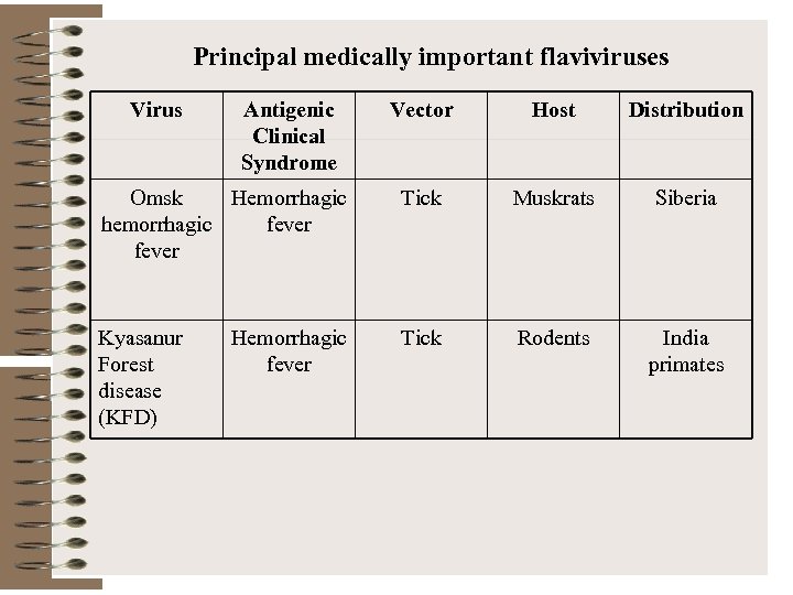 Principal medically important flaviviruses Virus Antigenic Clinical Syndrome Vector Host Distribution Omsk Hemorrhagic hemorrhagic
