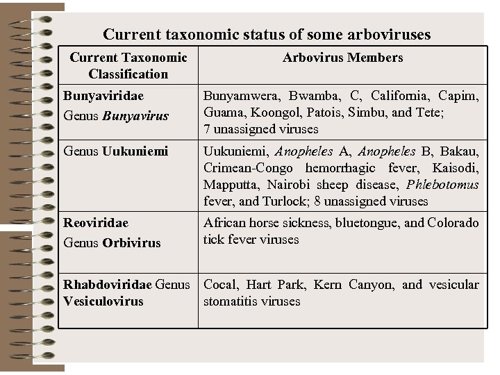 Current taxonomic status of some arboviruses Current Taxonomic Classification Arbovirus Members Bunyaviridae Genus Bunyavirus