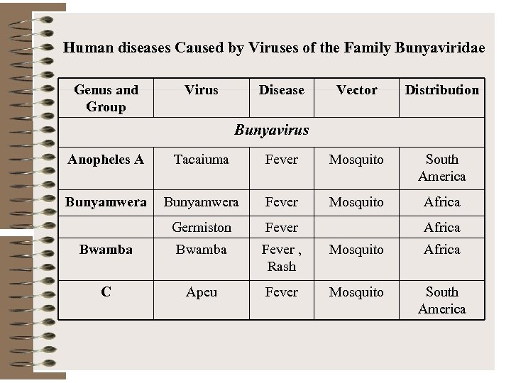 Human diseases Caused by Viruses of the Family Bunyaviridae Genus and Group Virus Disease