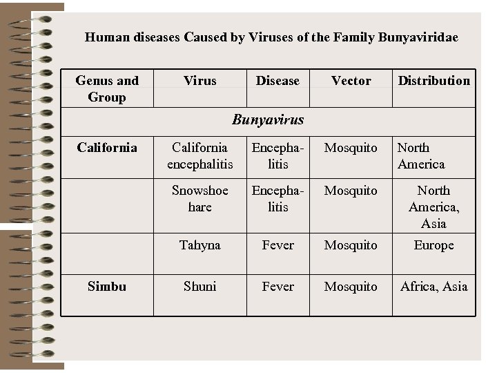 Human diseases Caused by Viruses of the Family Bunyaviridae Genus and Group Virus Disease