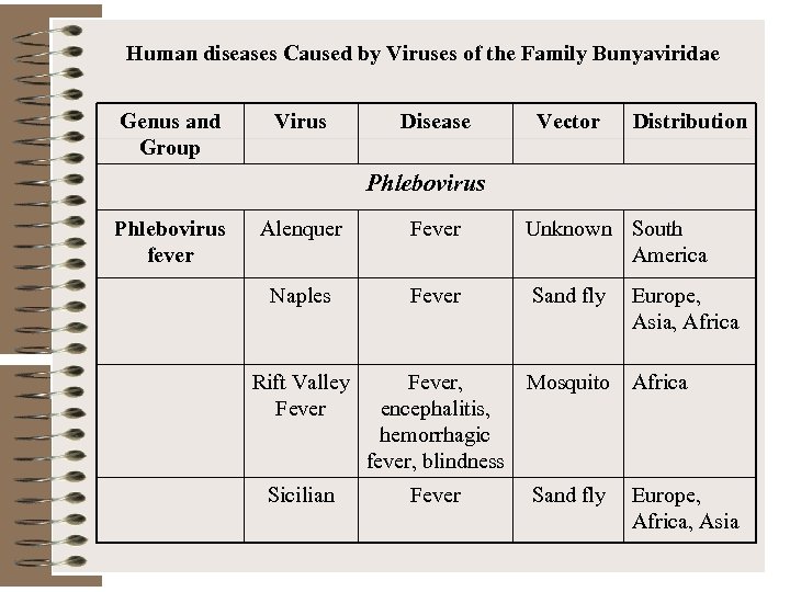 Human diseases Caused by Viruses of the Family Bunyaviridae Genus and Group Virus Disease